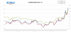 江苏买钢乐：304再跌千元，贸易商直呼风险太大