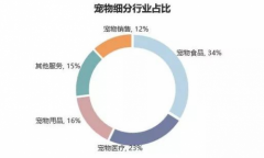 宫中美粮——因为爱宠，所以专注