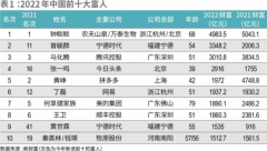 “智造引领 共创一流”·2022 IFC·新财富500富人榜发布会现场揭晓